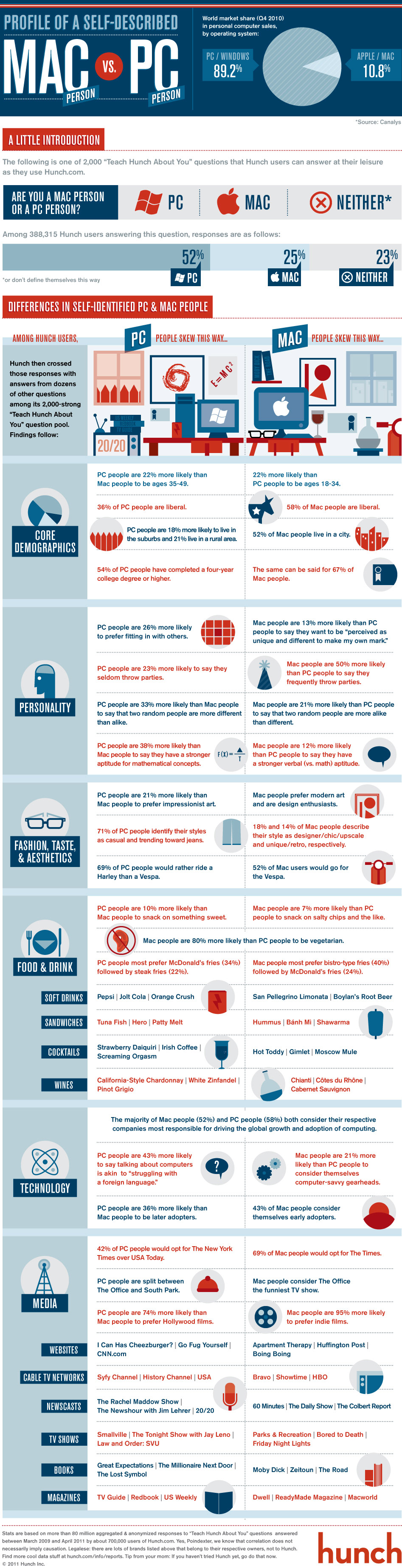 Difference Between Mac & PC Users ? [INFOGRAPHIC]