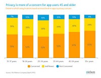 Survey: Mobile app users wary of sharing location