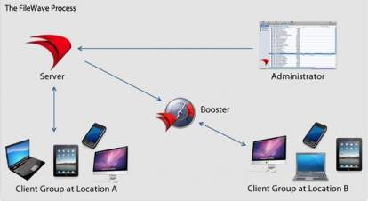 FileWave 5 adds support for devices iOS